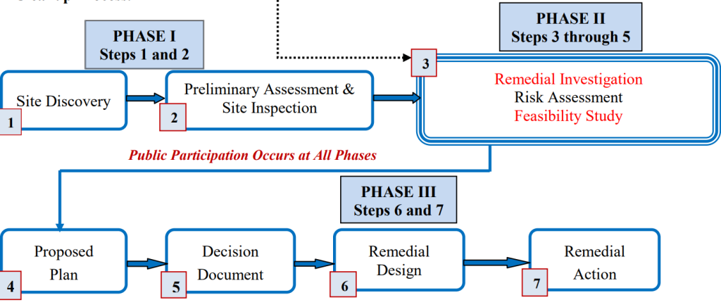 Hawaii Army National Guard Environmental Office | General PFAS Information