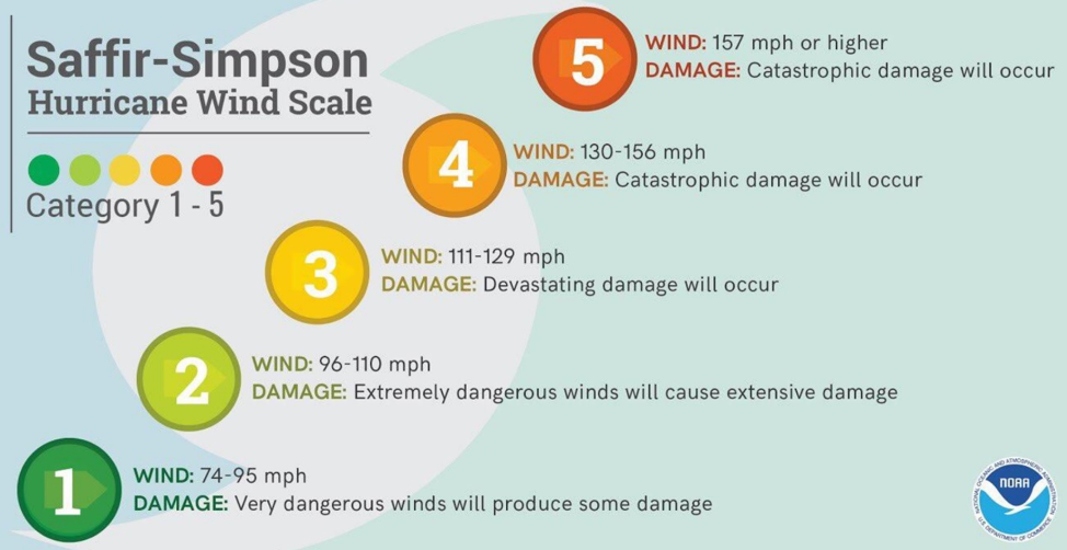 The image displays the Saffir-Simpson Hurricane Wind Scale, from Category 1, the lowest level, to Category 5, the highest level. A Category 1 hurricane has winds of 74 to 95 miles per hour and has very dangerous winds that will produce some damage. A Category 2 hurricane has winds of 96 to 110 miles per hour and extremely dangerous winds that will cause extensive damage. A Category 3 hurricane has winds of 111 to 129 miles an hour that will cause devastating damage. A Category 4 hurricane has winds of 130 to 156 miles an hour. A Category 5 hurricane has winds of 157 miles an hour or more. Both Category 4 and 5 hurricanes will produce catastrophic damage.