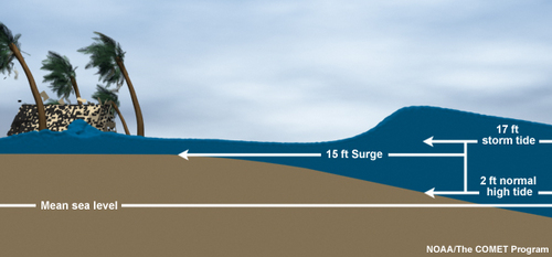 The image illustrates how a storm surge and high tide can combine to produce coastal damage. A 2 foot high tide combined with a 15 foot storm surge produces a storm tide of 17 vertical feet above the usual mean sea level.